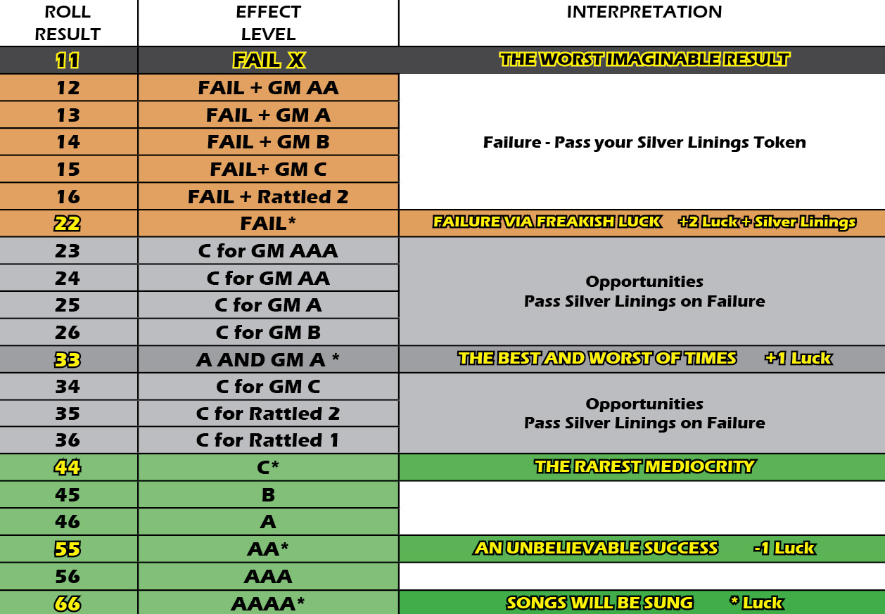 Master Action Table